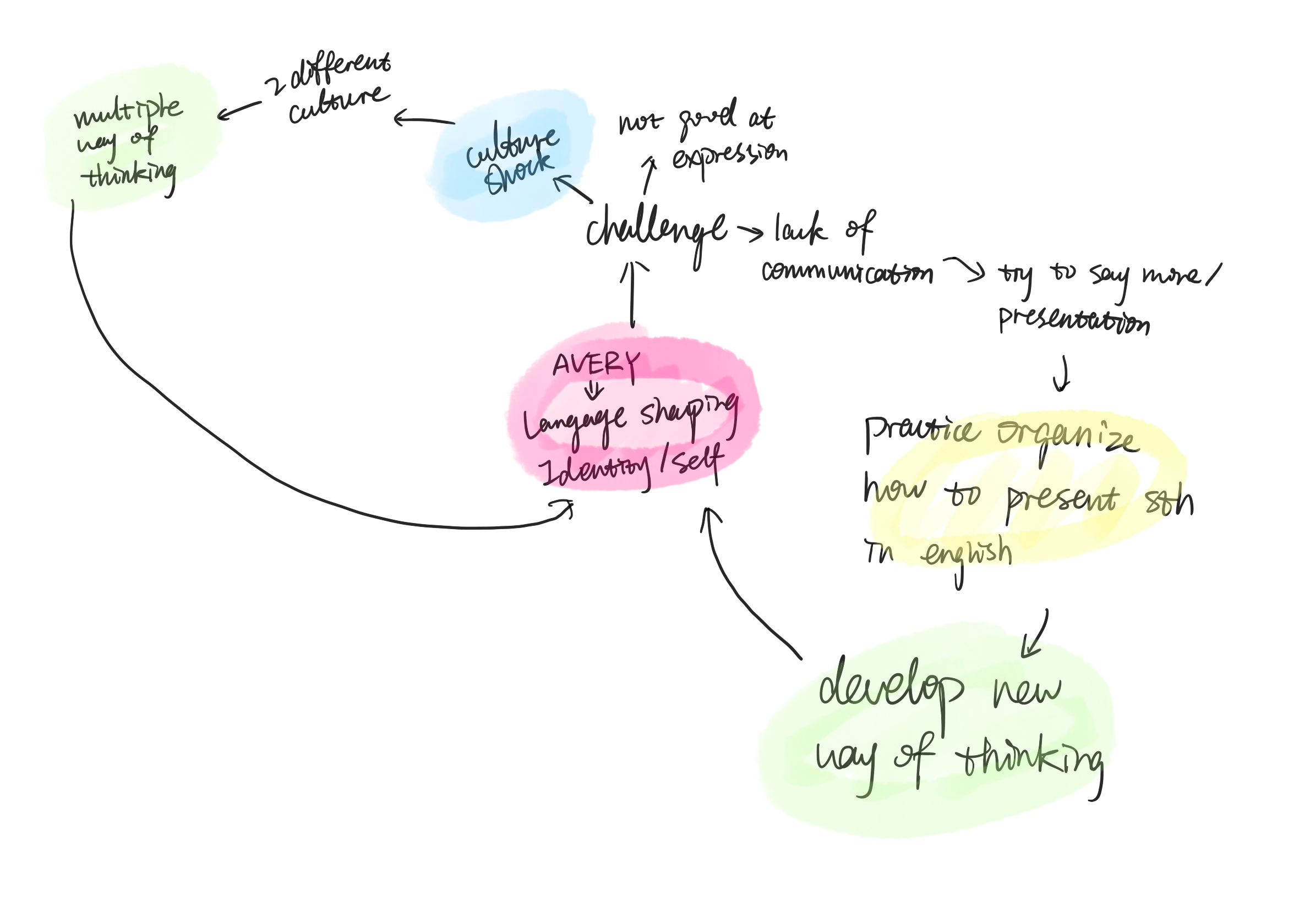Brainstorm sketch and process notes for Amplify Verbal Exchanges Rekindle Yourself